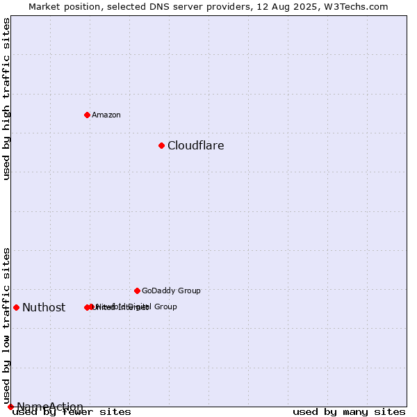 Market position of Cloudflare vs. Nuthost vs. NameAction