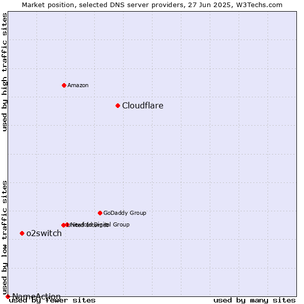 Market position of Cloudflare vs. o2switch vs. NameAction