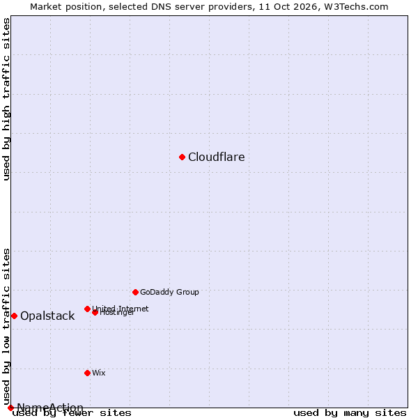 Market position of Cloudflare vs. Opalstack vs. NameAction