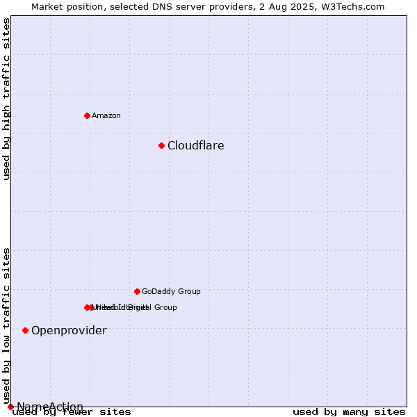 Market position of Cloudflare vs. Openprovider vs. NameAction
