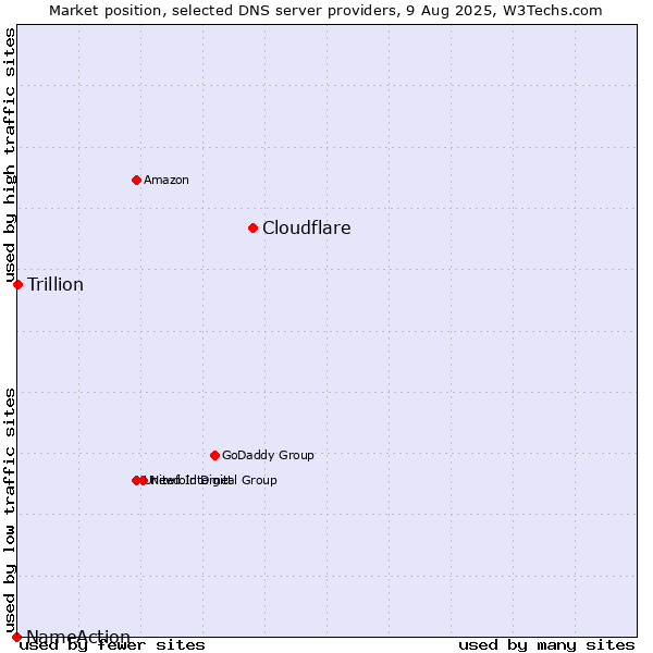 Market position of Cloudflare vs. Trillion vs. NameAction