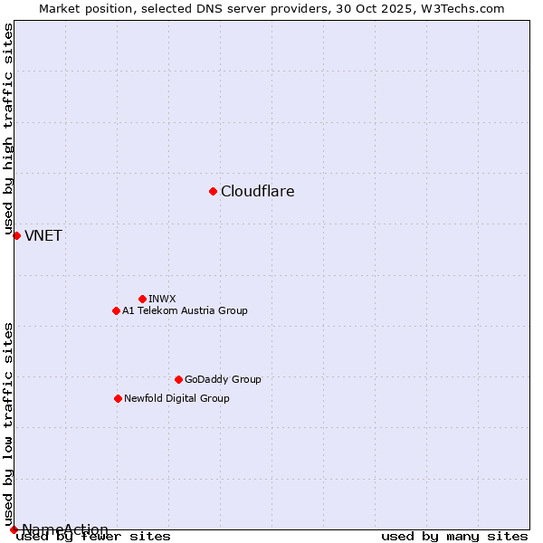 Market position of Cloudflare vs. VNET vs. NameAction