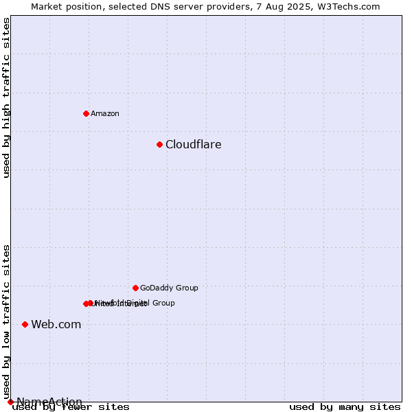 Market position of Cloudflare vs. Web.com vs. NameAction