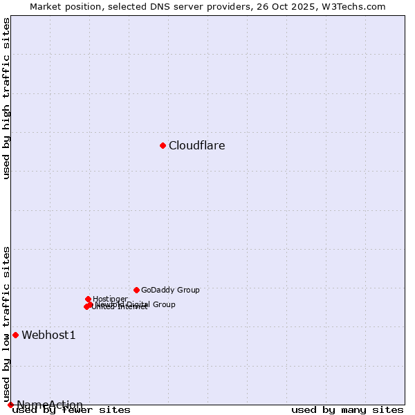 Market position of Cloudflare vs. Webhost1 vs. NameAction