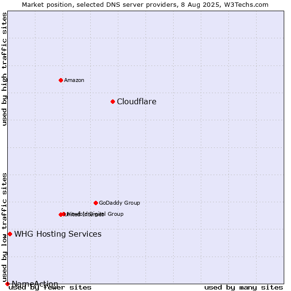 Market position of Cloudflare vs. WHG Hosting Services vs. NameAction