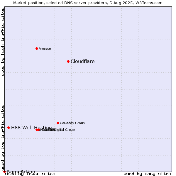 Market position of Cloudflare vs. H88 Web Hosting vs. NameAction