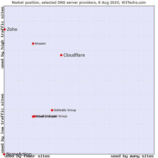 Market position of Cloudflare vs. Zoho vs. NameAction