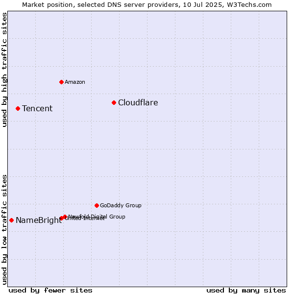 Market position of Cloudflare vs. Tencent vs. NameBright