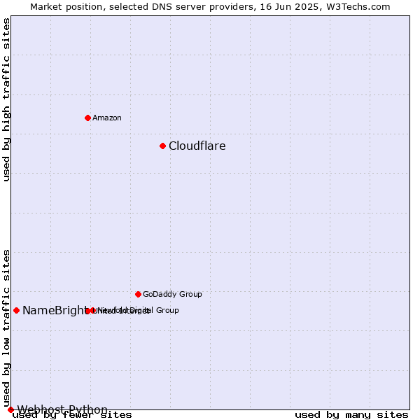 Market position of Cloudflare vs. NameBright vs. Webhost Python