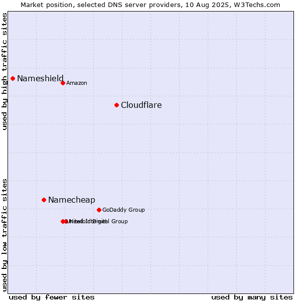 Market position of Cloudflare vs. Namecheap vs. Nameshield
