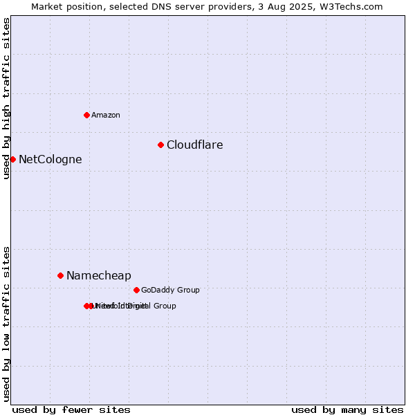 Market position of Cloudflare vs. Namecheap vs. NetCologne