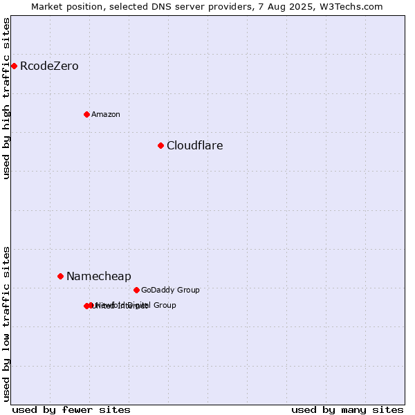 Market position of Cloudflare vs. Namecheap vs. RcodeZero