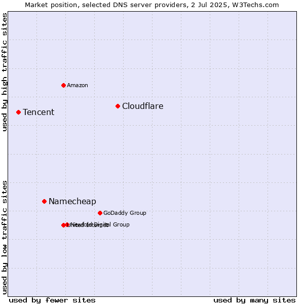 Market position of Cloudflare vs. Namecheap vs. Tencent
