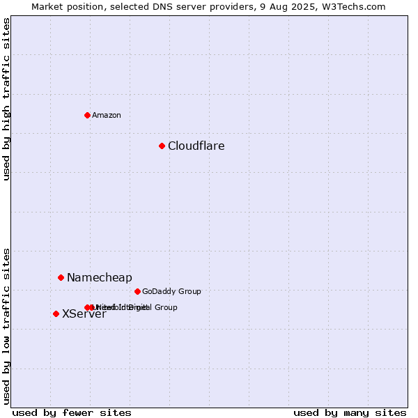 Market position of Cloudflare vs. Namecheap vs. XServer