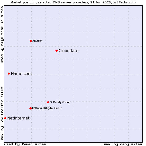 Market position of Cloudflare vs. Name.com vs. Netinternet