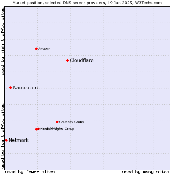 Market position of Cloudflare vs. Name.com vs. Netmark