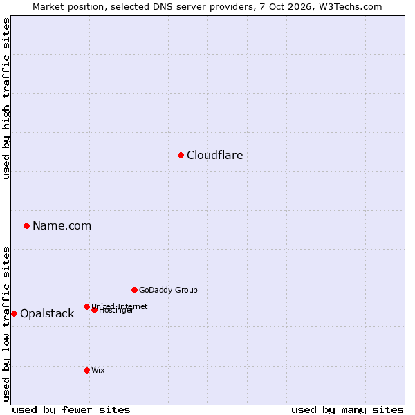 Market position of Cloudflare vs. Name.com vs. Opalstack