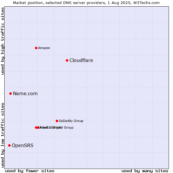 Market position of Cloudflare vs. Name.com vs. OpenSRS