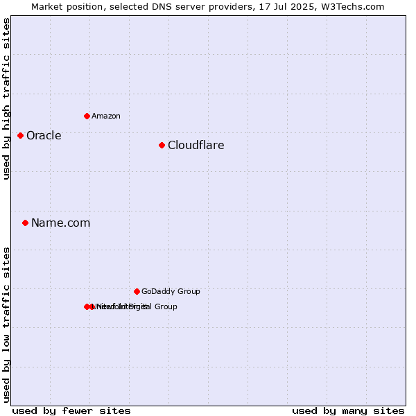 Market position of Cloudflare vs. Name.com vs. Oracle