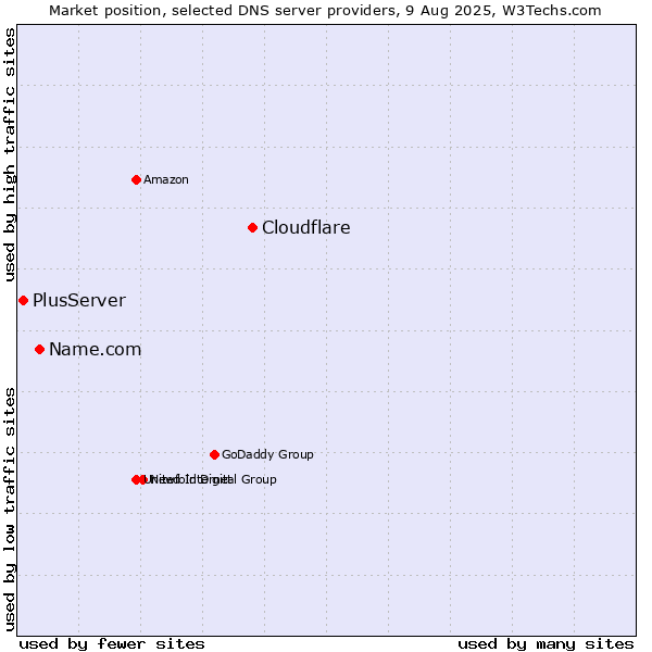 Market position of Cloudflare vs. Name.com vs. PlusServer