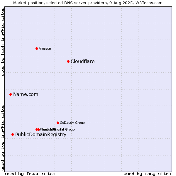Market position of Cloudflare vs. PublicDomainRegistry vs. Name.com