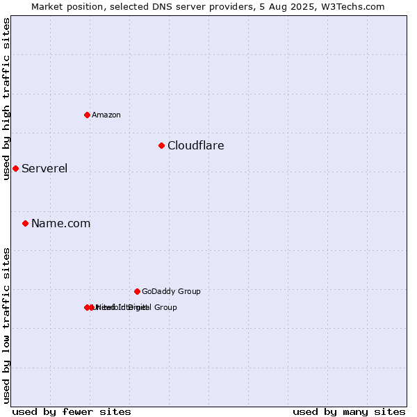 Market position of Cloudflare vs. Name.com vs. Serverel