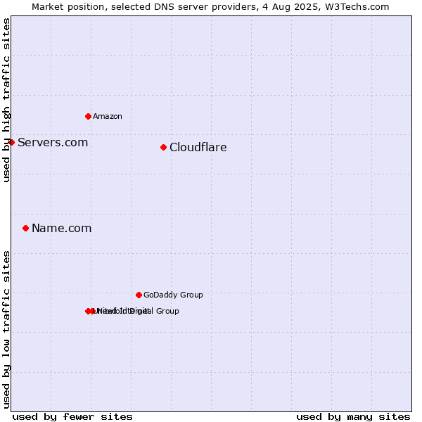 Market position of Cloudflare vs. Name.com vs. Servers.com