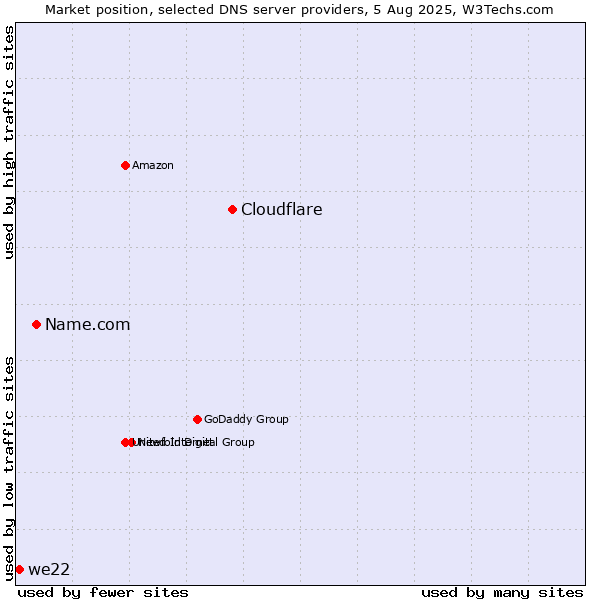 Market position of Cloudflare vs. Name.com vs. we22