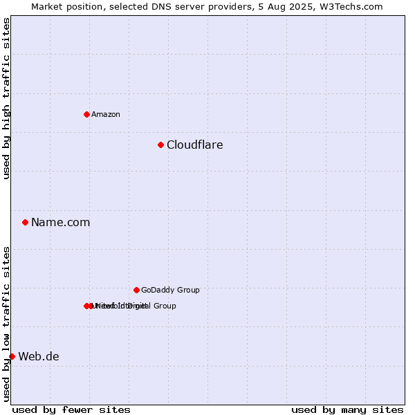 Market position of Cloudflare vs. Name.com vs. Web.de