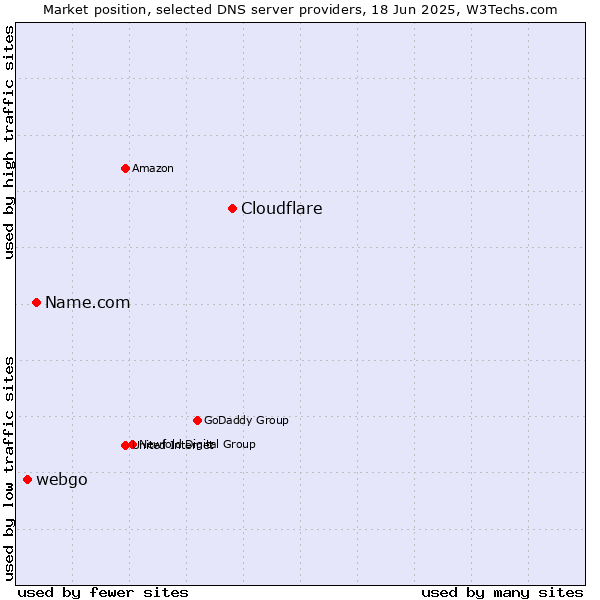 Market position of Cloudflare vs. Name.com vs. webgo