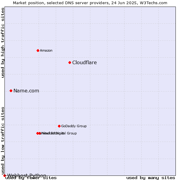 Market position of Cloudflare vs. Name.com vs. Webhost Python