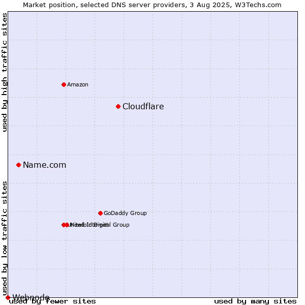 Market position of Cloudflare vs. Name.com vs. Webnode