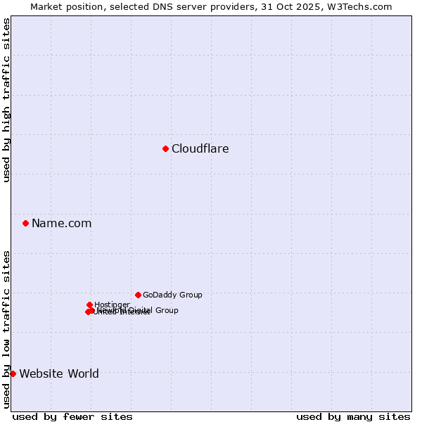 Market position of Cloudflare vs. Name.com vs. Website World