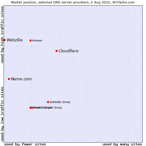 Market position of Cloudflare vs. Name.com vs. Webzilla