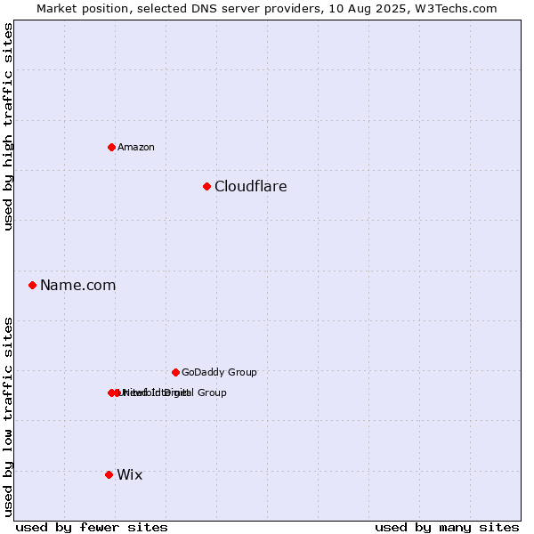 Market position of Cloudflare vs. Wix vs. Name.com