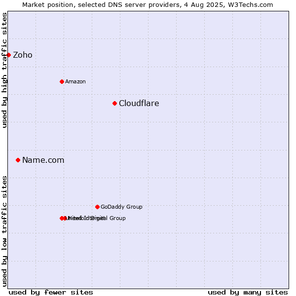 Market position of Cloudflare vs. Name.com vs. Zoho