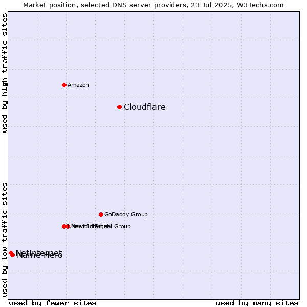 Market position of Cloudflare vs. Name Hero vs. Netinternet