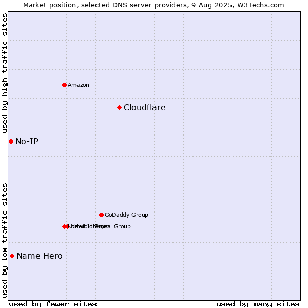 Market position of Cloudflare vs. Name Hero vs. No-IP