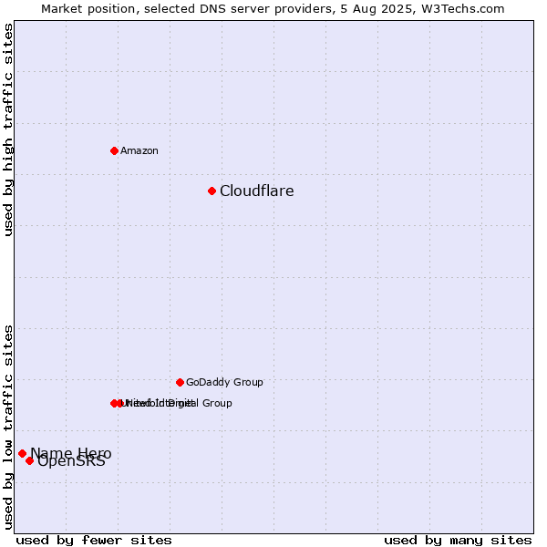 Market position of Cloudflare vs. OpenSRS vs. Name Hero