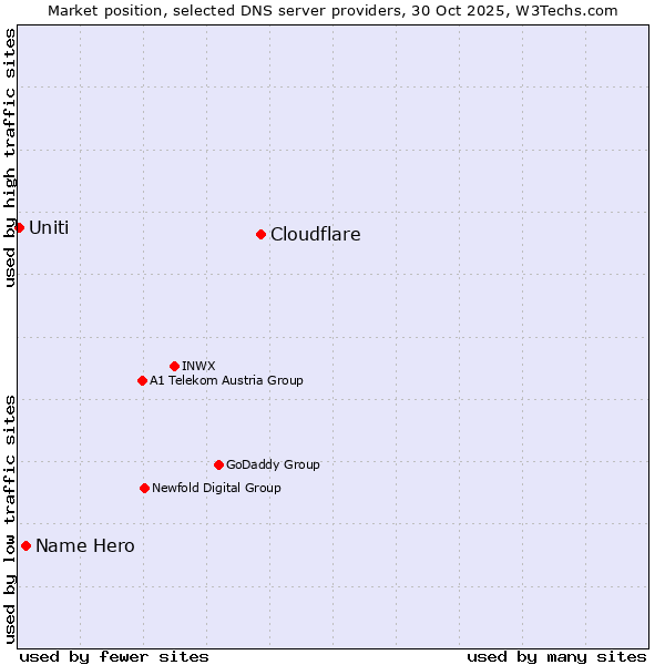 Market position of Cloudflare vs. Name Hero vs. Uniti