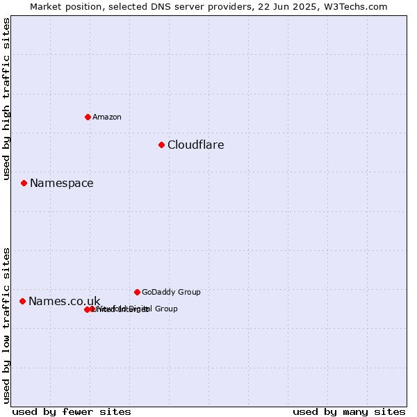 Market position of Cloudflare vs. Namespace vs. Names.co.uk