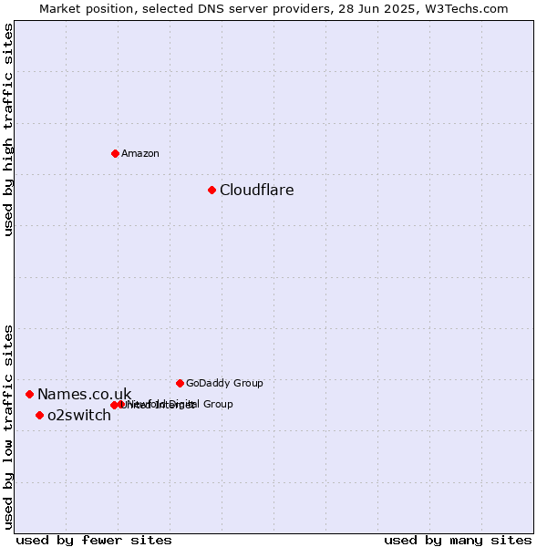 Market position of Cloudflare vs. o2switch vs. Names.co.uk