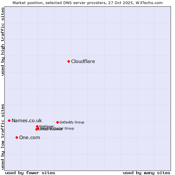 Market position of Cloudflare vs. One.com vs. Names.co.uk