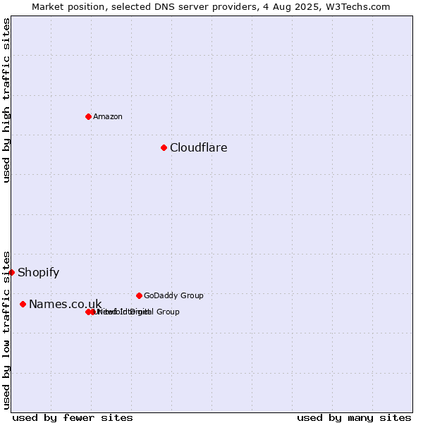 Market position of Cloudflare vs. Names.co.uk vs. Shopify