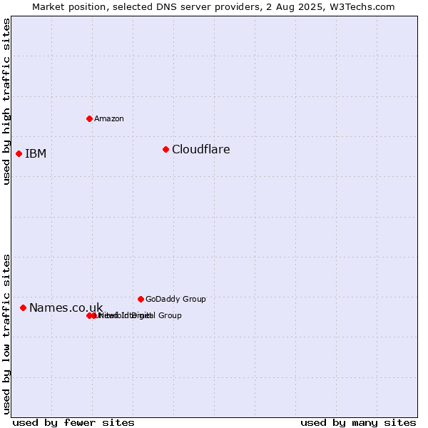 Market position of Cloudflare vs. Names.co.uk vs. IBM