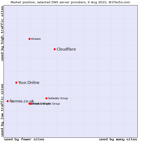 Market position of Cloudflare vs. Your.Online vs. Names.co.uk