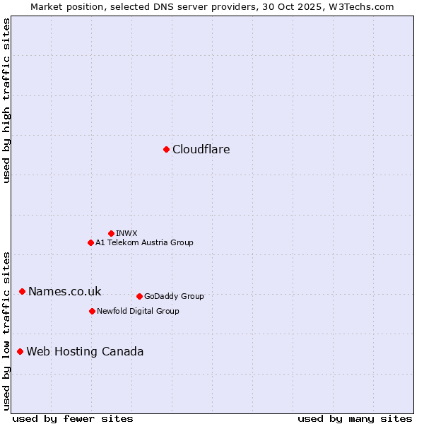 Market position of Cloudflare vs. Names.co.uk vs. Web Hosting Canada