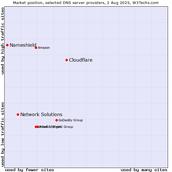 Market position of Cloudflare vs. Network Solutions vs. Nameshield