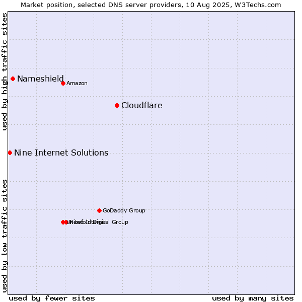 Market position of Cloudflare vs. Nameshield vs. Nine Internet Solutions