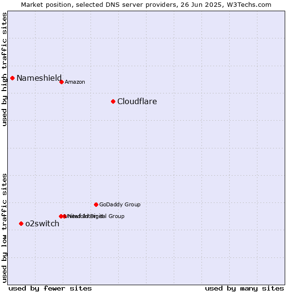 Market position of Cloudflare vs. o2switch vs. Nameshield